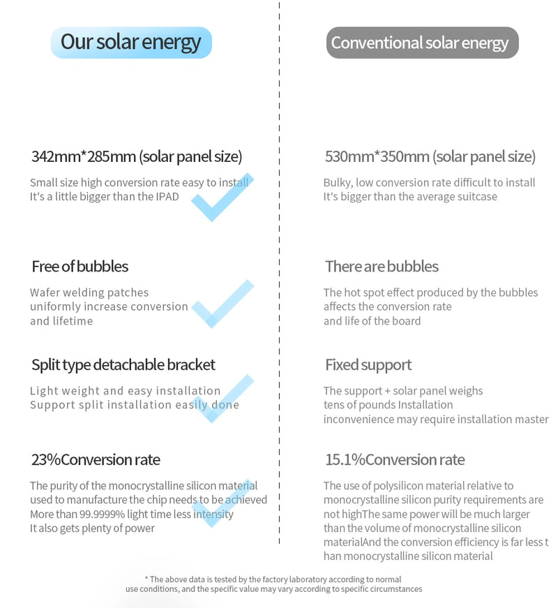 D16E Solar panel with 18650 battery storage, 12V output Charger Power Bank And USB Type C plug