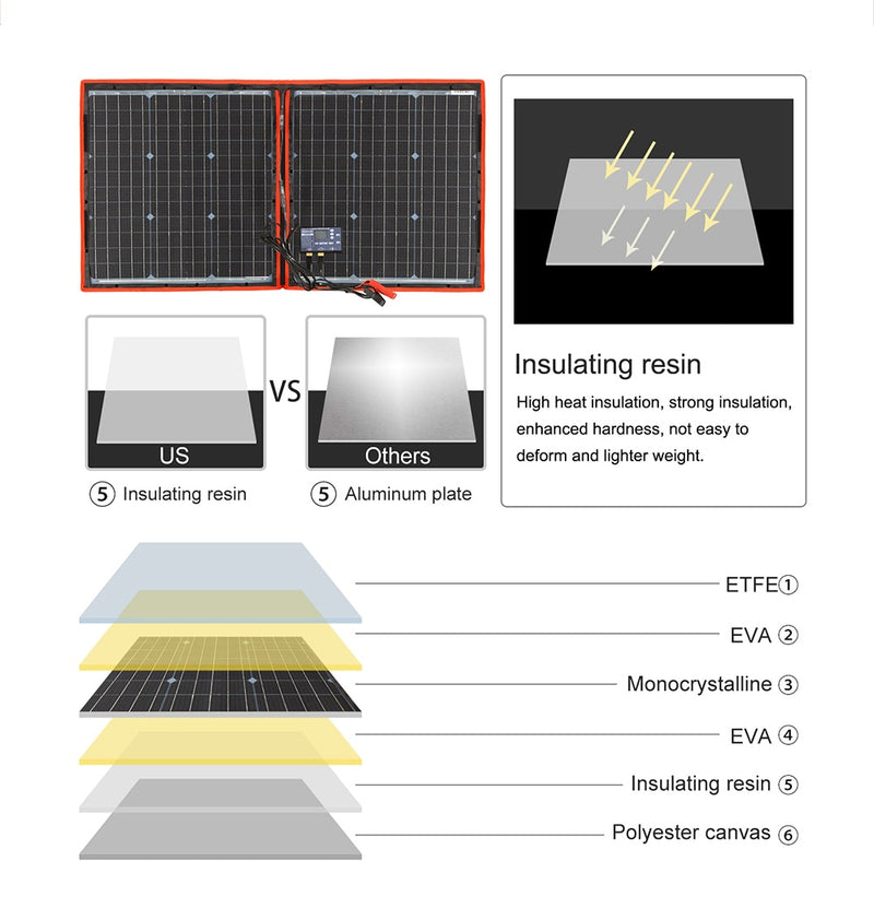 Dokio Flexible/Foldable High Efficiency Solar Panel. 12V 80w 100w 150w 200w 300w Solar Panel Kit