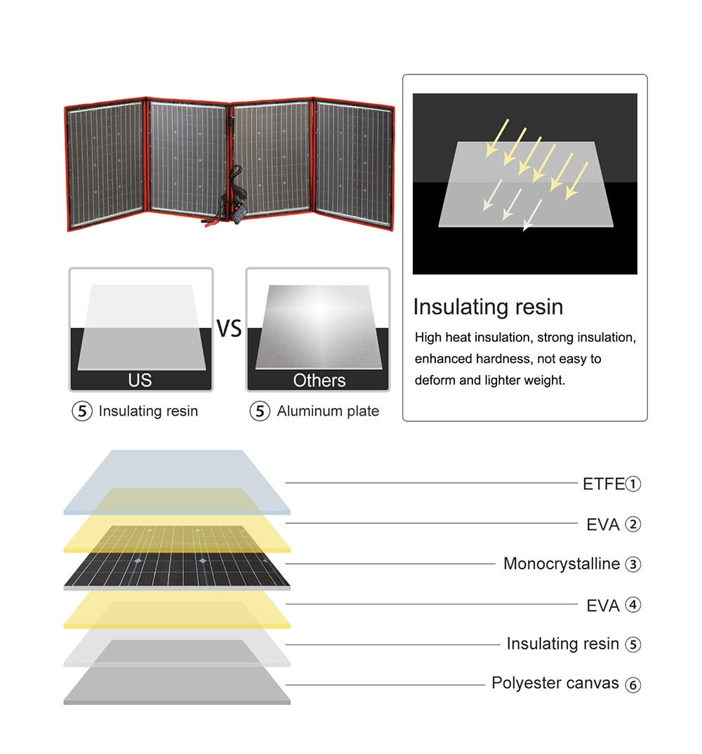 Dokio Flexible/Foldable High Efficiency Solar Panel. 12V 80w 100w 150w 200w 300w Solar Panel Kit