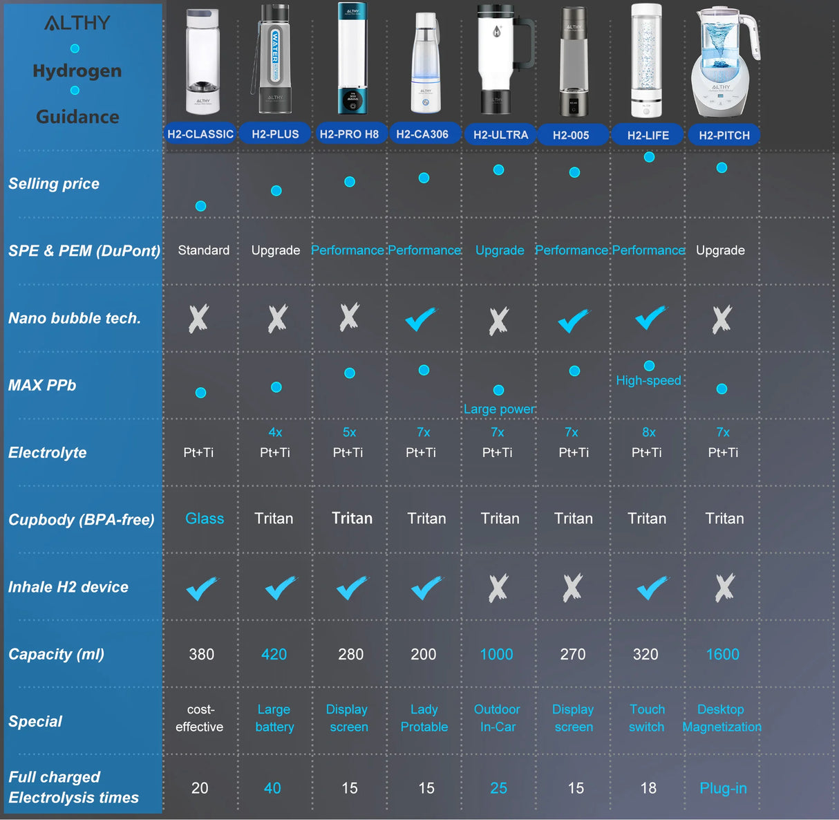 ALTHY SPE PEM  Hydrogen Generator Water Pitcher with PH Calcium Sulfite filter