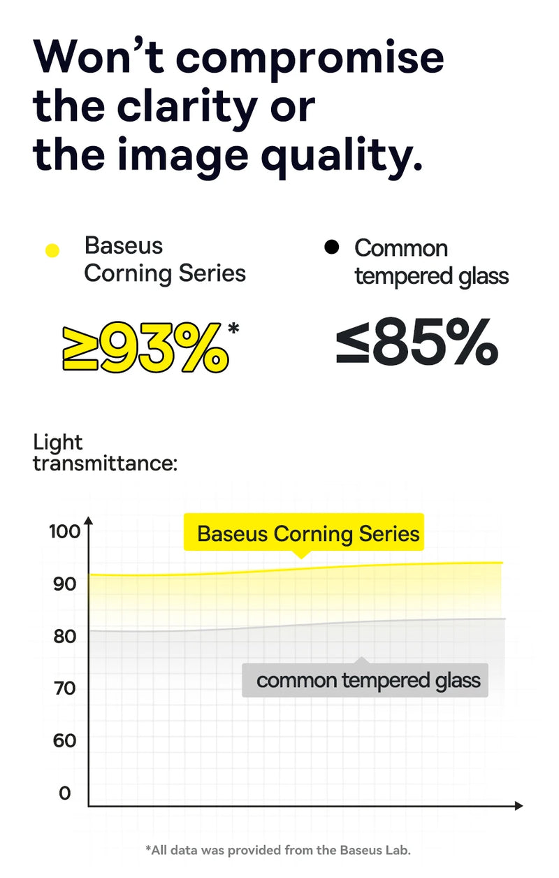 Baseus 0.4mm Corning Tempered  Screen Protector Glass For iPhone 13,14 And 15 Pro Max