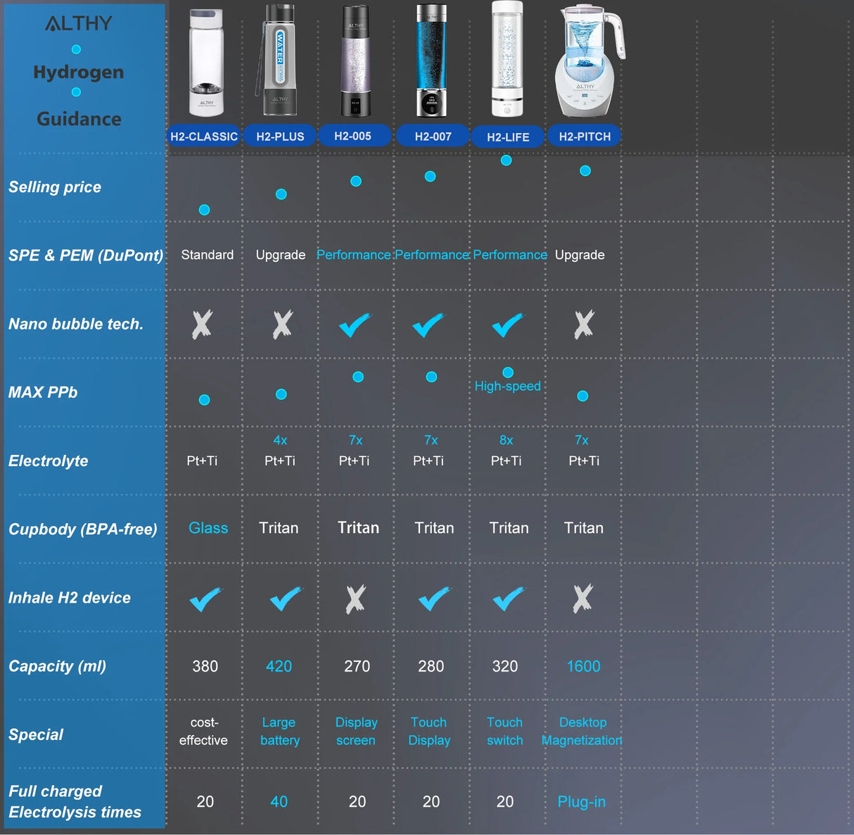 ALTHY Performance Hydrogen Water Generator Bottle With DuPont SPE+PEM Dual Chamber lonizer + PPB&Time Display + H2 Inhalation Device