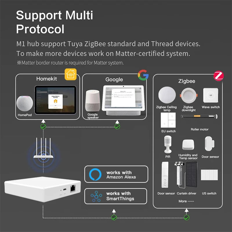 RSH Matter, Bluetooth, Zigbee Multi Mode Smart Google Home Gateway Hub Home kit